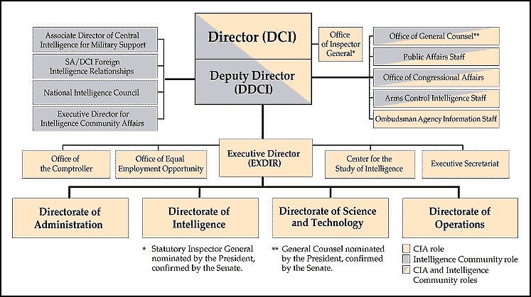 CIA Organization Char.
Biography of Dr. Anthony J. Carbone